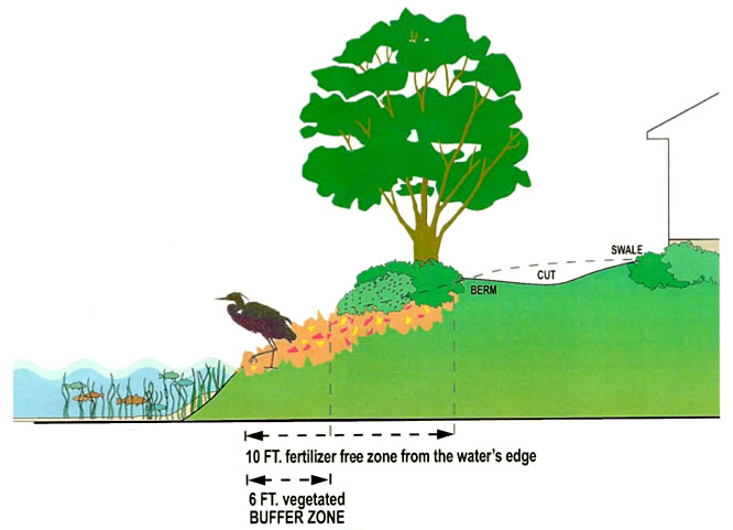 earthshapingdiagram2_lrg Map of fertilizer buffer zone