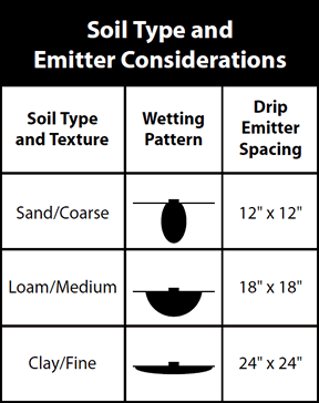 emittersoiltypes Chart or various Emitters