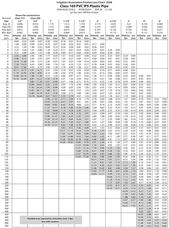 pipesizingfrictionlosschart Friction loss chart