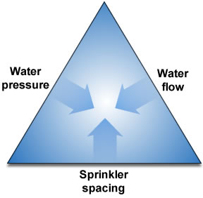 triangleofefficientirrigation efficient irrigation diagram